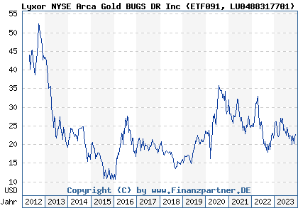 Chart: Lyxor NYSE Arca Gold BUGS DR Inc (ETF091 LU0488317701)