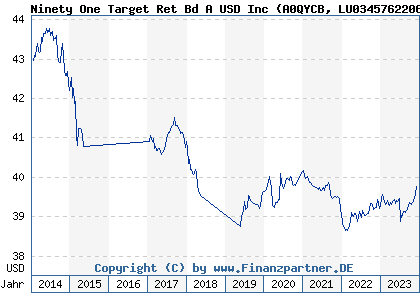 Chart: Ninety One Target Ret Bd A USD Inc (A0QYCB LU0345762206)