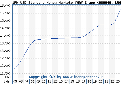 Chart: JPM USD Standard Money Markets VNAV C acc (989040 LU0088277610)