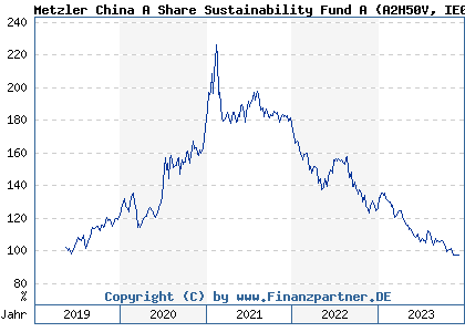 Chart: Metzler China A Share Sustainability Fund A (A2H50V IE00BF2FJZ56)