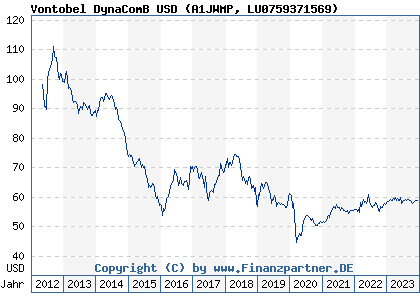 Chart: Vontobel DynaComB USD (A1JWMP LU0759371569)