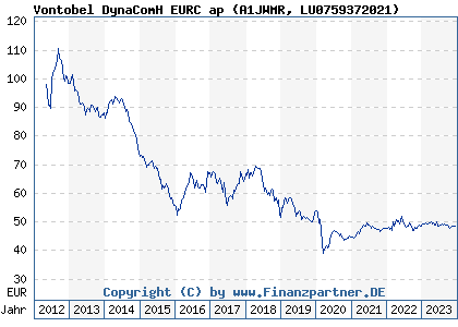 Chart: Vontobel DynaComH EURC ap (A1JWMR LU0759372021)