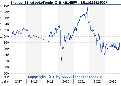 Chart: Ikarus Strategiefonds I A (A14NWV LU1192881859)