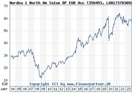 Chart: Nordea 1 North Am Value BP EUR Acc (358453 LU0173783092)