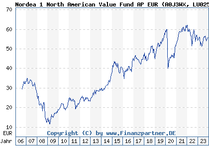 Chart: Nordea 1 North American Value Fund AP EUR (A0J3WX LU0255616277)
