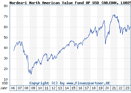 Chart: Nordea-1 North American Value Fund AP USD (A0J3WW LU0255615543)