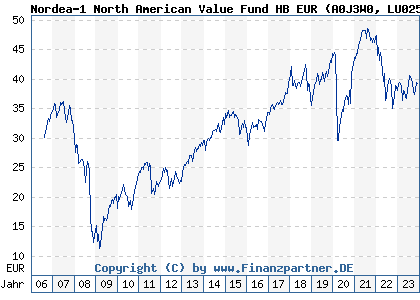 Chart: Nordea-1 North American Value Fund HB EUR (A0J3W0 LU0255617598)