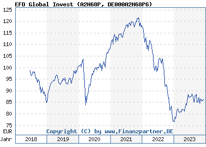 Chart: EFD Global Invest (A2H68P DE000A2H68P6)
