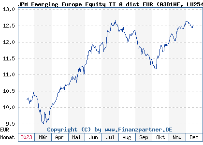 Chart: JPM Emerging Europe Equity II A dist EUR (A3D1WE LU2549521172)