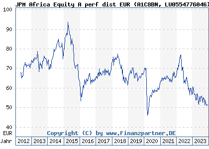 Chart: JPM Africa Equity A perf dist EUR (A1C8BN LU0554776046)