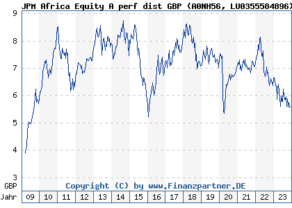 Chart: JPM Africa Equity A perf dist GBP (A0NH56 LU0355584896)