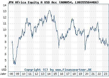 Chart: JPM Africa Equity A USD Acc (A0NH54 LU0355584466)