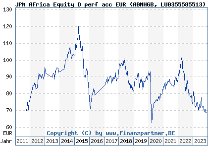 Chart: JPM Africa Equity D perf acc EUR (A0NH6B LU0355585513)
