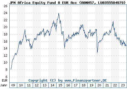 Chart: JPM Africa Equity Fund A EUR Acc (A0NH57 LU0355584979)