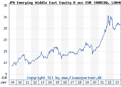 Chart: JPM Emerging Middle East Equity A acc EUR (A0RC8Q LU0401356422)