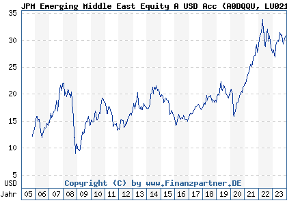 Chart: JPM Emerging Middle East Equity A USD Acc (A0DQQU LU0210535208)
