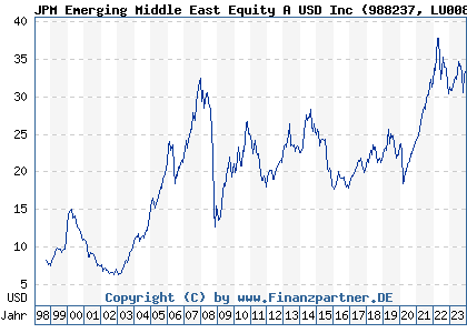 Chart: JPM Emerging Middle East Equity A USD Inc (988237 LU0083573666)