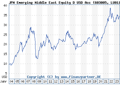 Chart: JPM Emerging Middle East Equity D USD Acc (603005 LU0117896257)