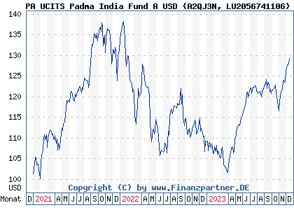 Chart: PA UCITS Padma India Fund A USD (A2QJ3N LU2056741106)