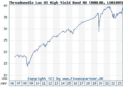 Chart: Threadneedle Lux US High Yield Bond AU (A0BL0D LU0180519315)