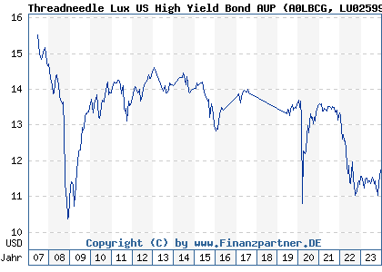 Chart: Threadneedle Lux US High Yield Bond AUP (A0LBCG LU0259967718)