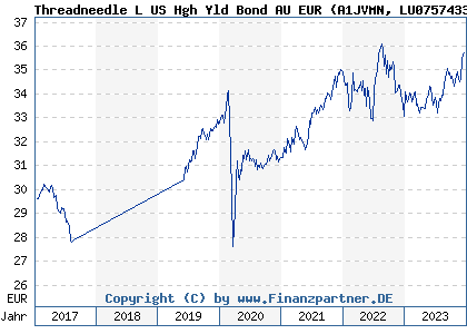 Chart: Threadneedle L US Hgh Yld Bond AU EUR (A1JVMN LU0757433510)
