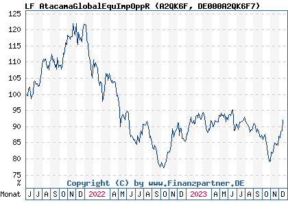 Chart: LF AtacamaGlobalEquImpOppR (A2QK6F DE000A2QK6F7)