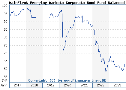 Chart: MainFirst Emerging Markets Corporate Bond Fund Balanced B1 (A1J5JA LU0816909799)