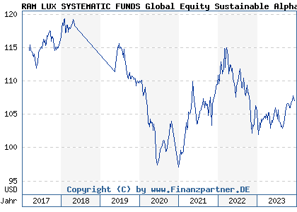 Chart: RAM LUX SYSTEMATIC FUNDS Global Equity Sustainable Alpha B USD (A1JPK2 LU0705072188)