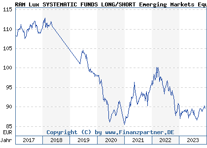 Chart: RAM Lux SYSTEMATIC FUNDS LONG/SHORT Emerging Markets Equity E EUR (A1JPK4 LU0705072345)