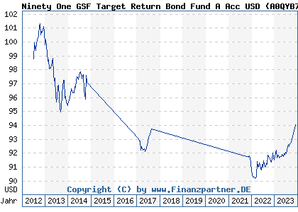 Chart: Ninety One GSF Target Return Bond Fund A Acc USD (A0QYB7 LU0345761810)