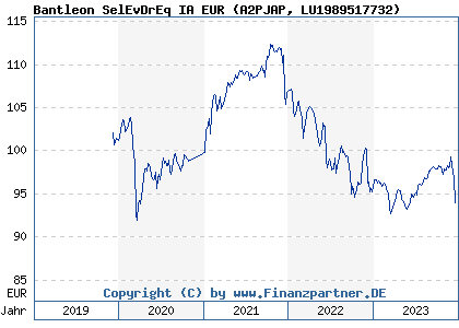 Chart: Bantleon SelEvDrEq IA EUR (A2PJAP LU1989517732)