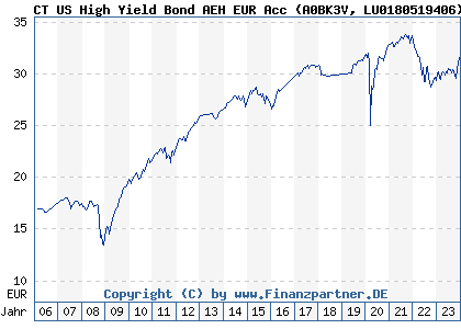 Chart: CT US High Yield Bond AEH EUR Acc (A0BK3V LU0180519406)