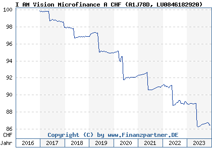 Chart: I AM Vision Microfinance A CHF (A1J78D LU0846182920)
