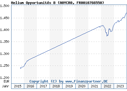 Chart: Helium Opportunit&eacute;s B (A0YCR0 FR0010766550)