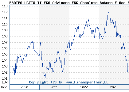 Chart: PROTEA UCITS II ECO Advisors ESG Absolute Return F Acc EUR (A2PMSR LU2002381171)