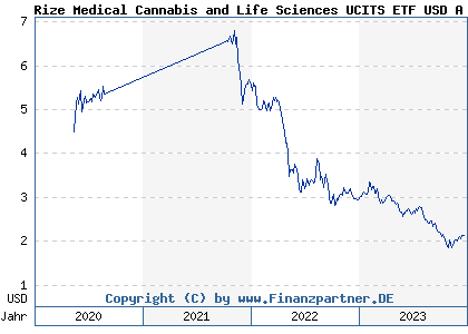 Chart: Rize Medical Cannabis and Life Sciences UCITS ETF USD A ETF (A2PX6U IE00BJXRZ273)