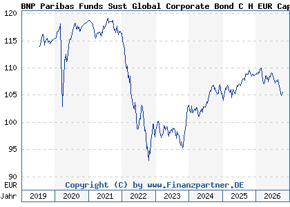BNP Paribas Funds Sust Global Corporate Bond C H EUR Cap