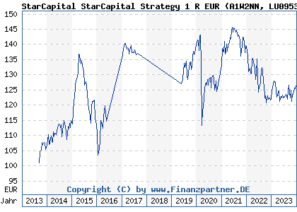 Chart: StarCapital StarCapital Strategy 1 R EUR (A1W2NN LU0953720231)