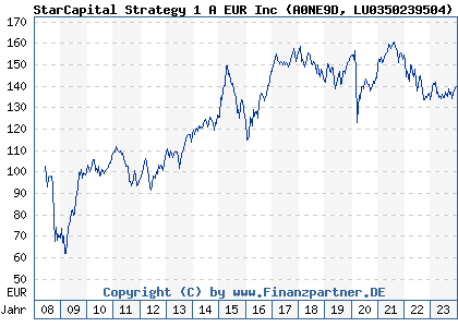 Chart: StarCapital Strategy 1 A EUR Inc (A0NE9D LU0350239504)