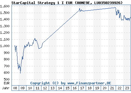 Chart: StarCapital Strategy 1 I EUR (A0NE9E LU0350239926)