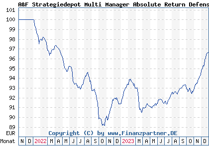 Chart: A&F Strategiedepot Multi Manager Absolute Return Defensiv A (A3CY6R LU2381336531)