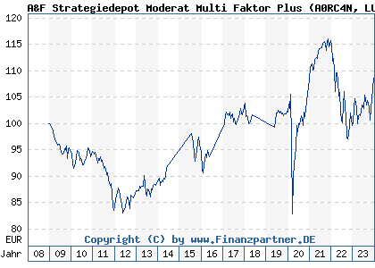Chart: A&F Strategiedepot Moderat Multi Faktor Plus (A0RC4N LU0399471373)