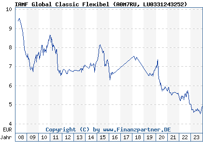 Chart: IAMF Global Classic Flexibel (A0M7RU LU0331243252)