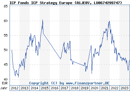 Chart: ICP Fonds ICP Strategy Europe (A1JE0V LU0674299747)