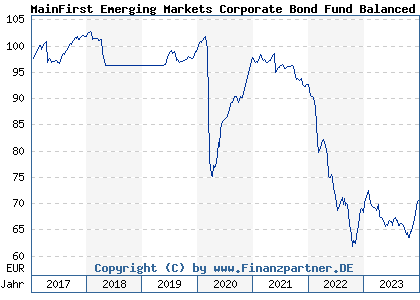 Chart: MainFirst Emerging Markets Corporate Bond Fund Balanced B2 (A1J5JB LU0816909872)