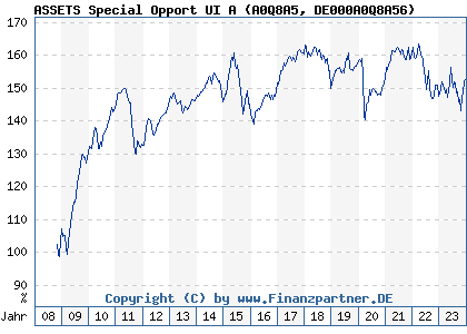 Chart: ASSETS Special Opportunities UI (A0Q8A5 DE000A0Q8A56)