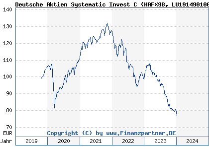 Chart: Deutsche Aktien Systematic Invest C (HAFX98 LU1914901001)