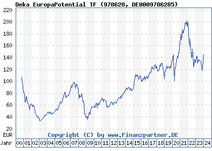 Chart: Deka EuropaPotential TF (978628 DE0009786285)