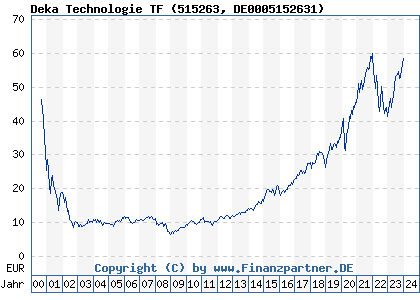 Chart: Deka Technologie TF (515263 DE0005152631)